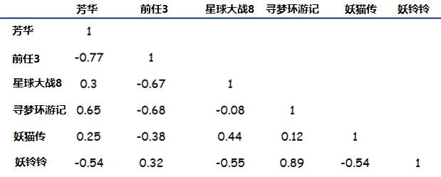 通过两种推荐算法思路，给你推荐的电影竟然是...？