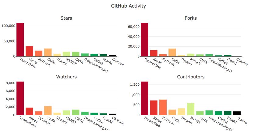 2018年各大深度学习框架热度分析，TensorFlow占据榜首