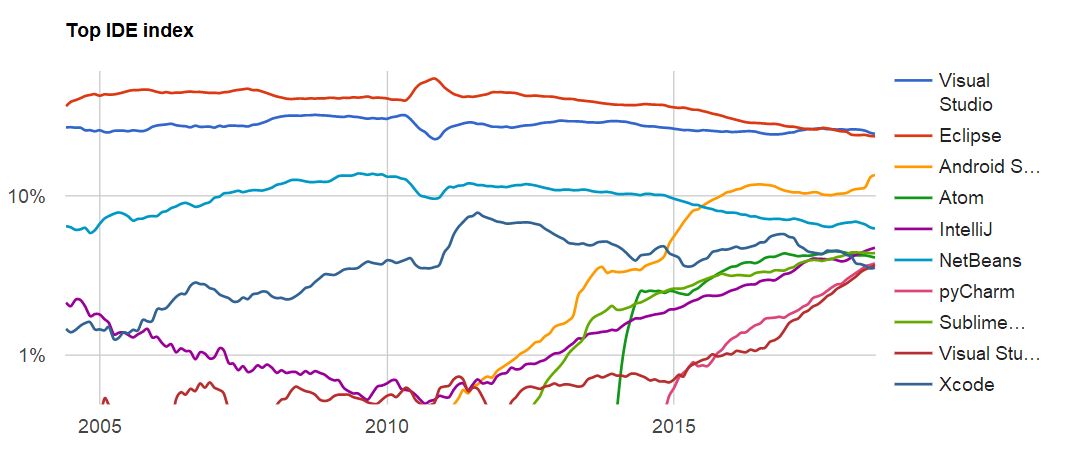 最强 IDE 之争：Eclipse 还是没超过 Visual Studio、Xcode 回温