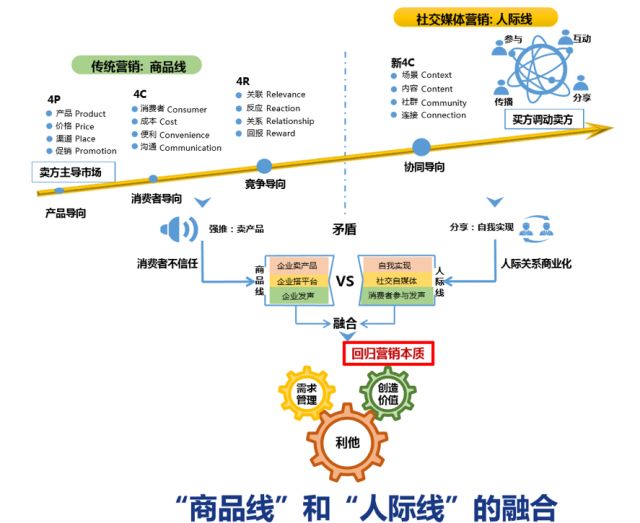 【DBA学者观点】社交媒体营销的关键— “商品线”与“人际线”的有机融合