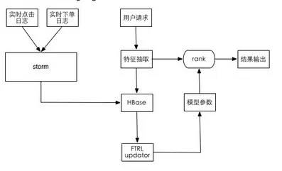 【数据热点】美团推荐算法实践：机器学习重排序模型成亮点