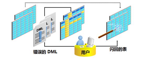 DBA绝招之数据库闪回技术