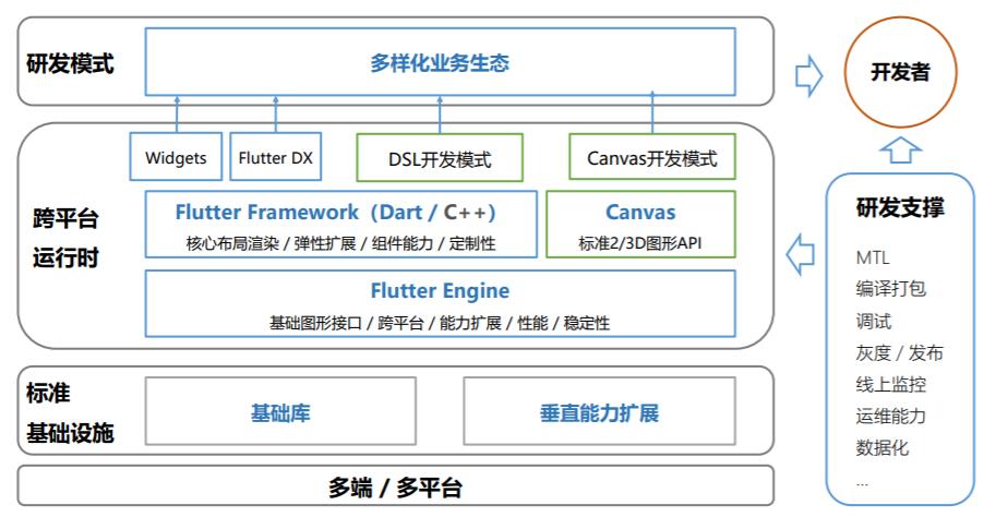 一文看完阿里巴巴 AliFlutter 客户端研发体系