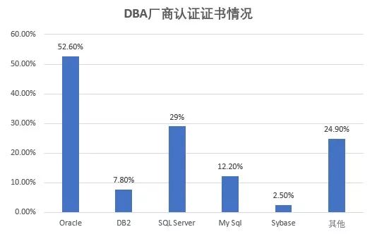 不被人熟知的IT高薪岗位--DBA(数据库管理员)