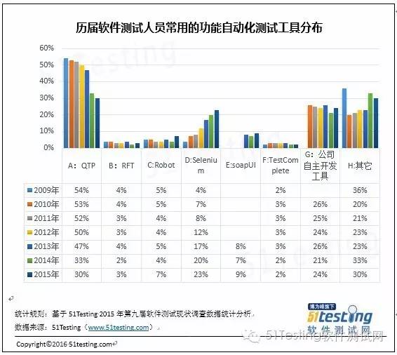 【最新】测试人员最常用的软件测试工具调研分析