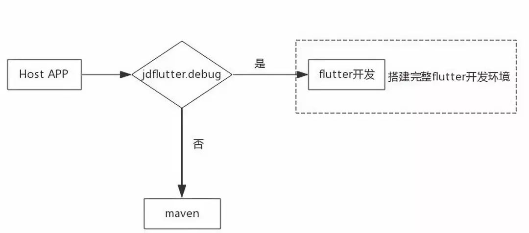 JDFlutter | 京东技术中台新一代跨平台开发框架