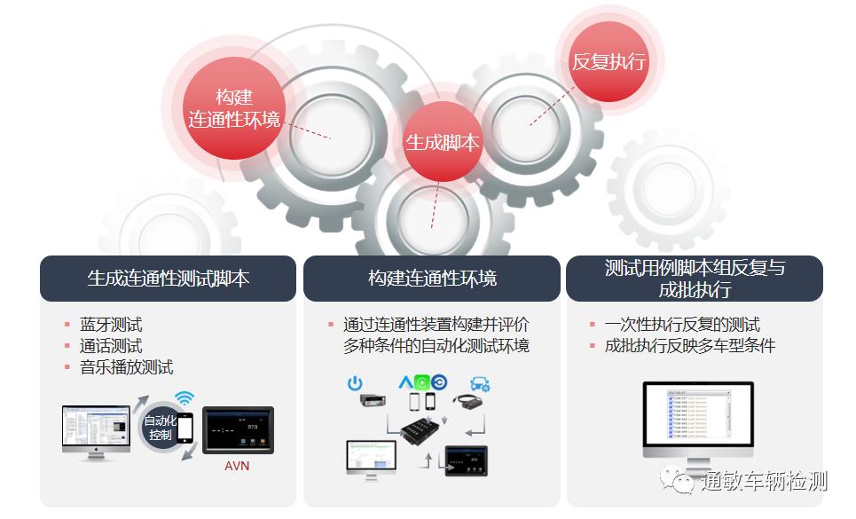 车辆连通性测试工具VISTA