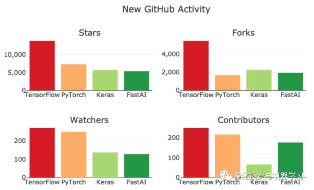 最新 | 哪个深度学习框架发展更快？TensorFlow还是PyTorch？