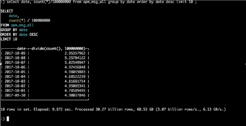 比Hive快800倍！大数据实时分析领域黑马开源ClickHouse