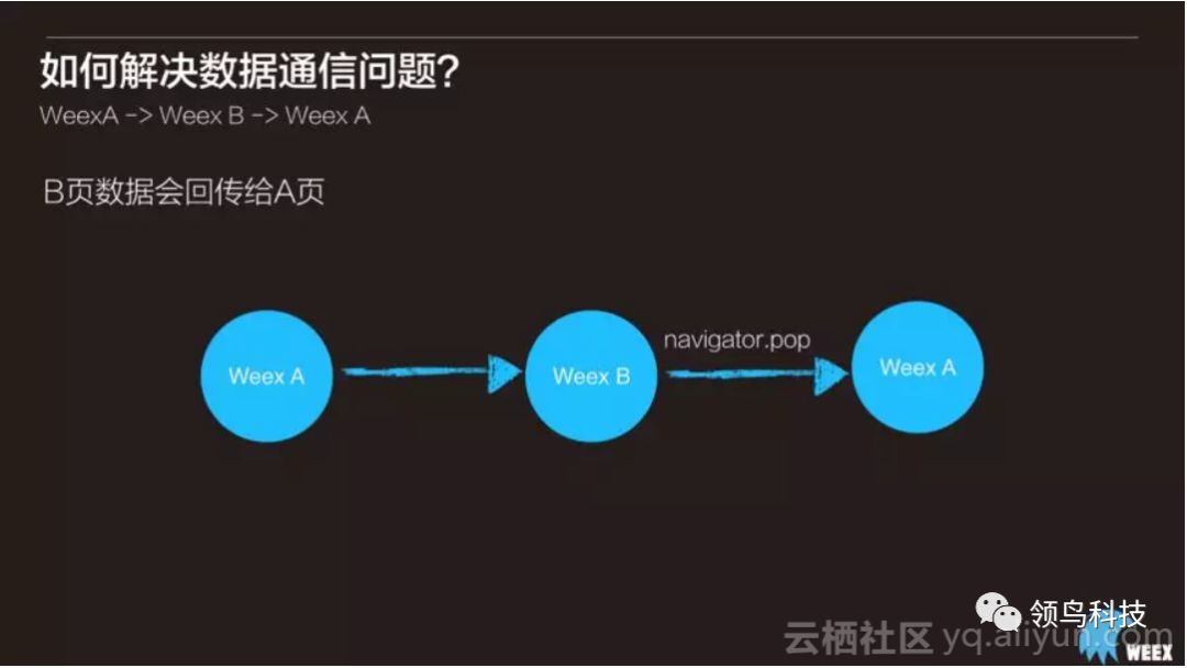 阿里开源工具Weex在盛大游戏的实战应用