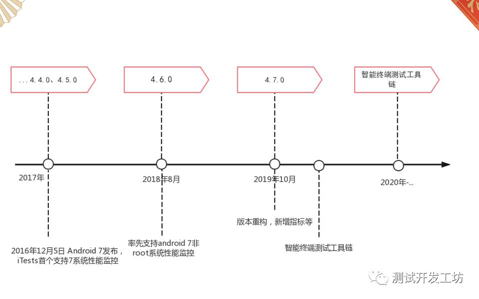 三万用户的app专项测试工具iTest进化之路