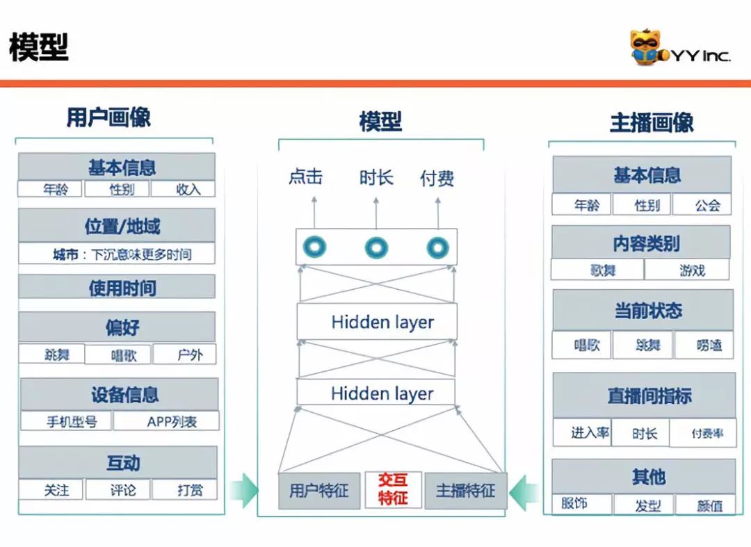 Dolphin.海豚会|基于推荐算法提升直播业务的效能实践