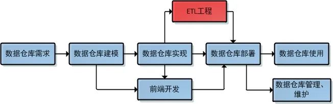 一文读懂数据仓库、数据集市、数据库的区别与关联