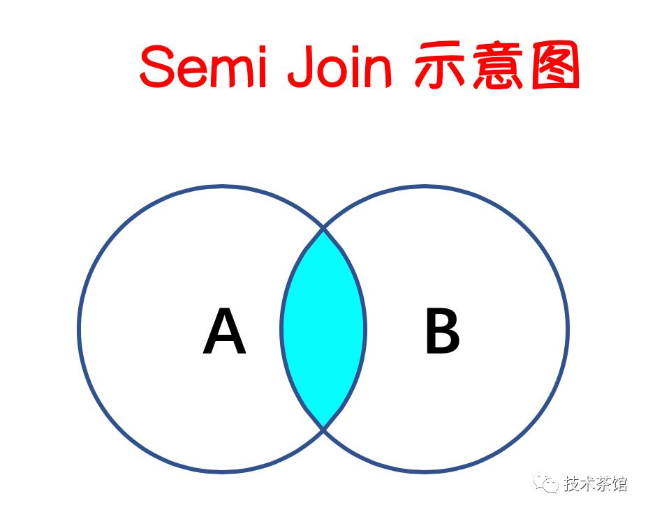 【数据库】Join的种类和用法