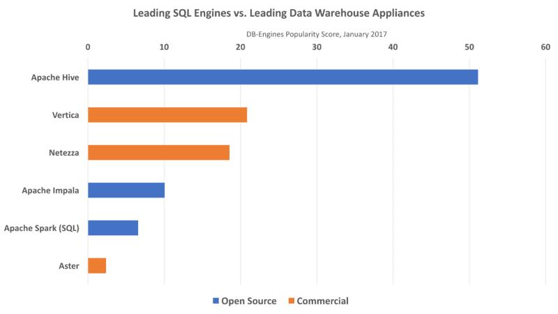 主流开源SQL引擎总结，不断改进的Hive始终遥遥领先