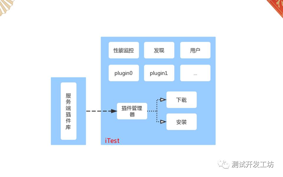 三万用户的app专项测试工具iTest进化之路