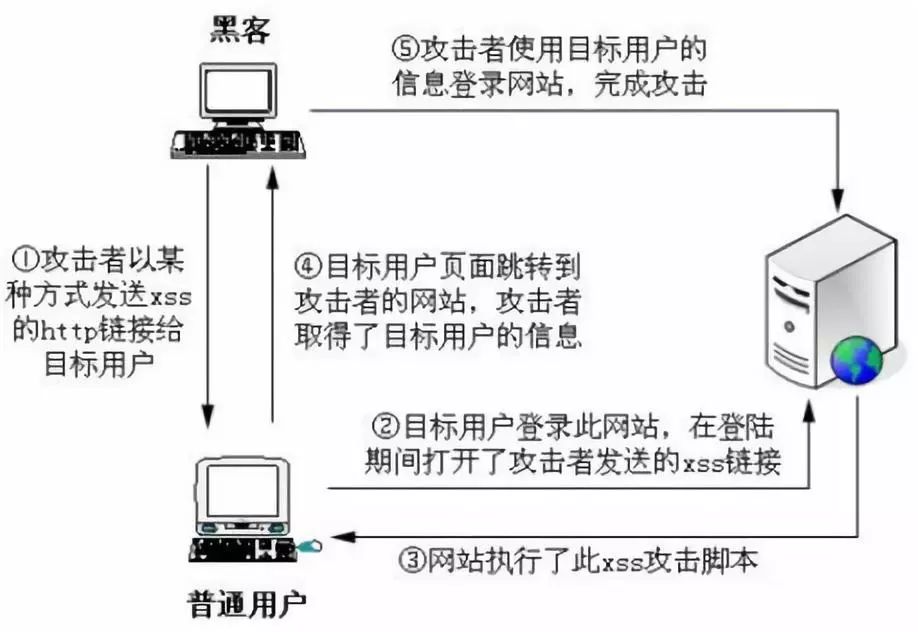 如何发起、防御和测试XSS攻击，我们用DVWA来学习（上）