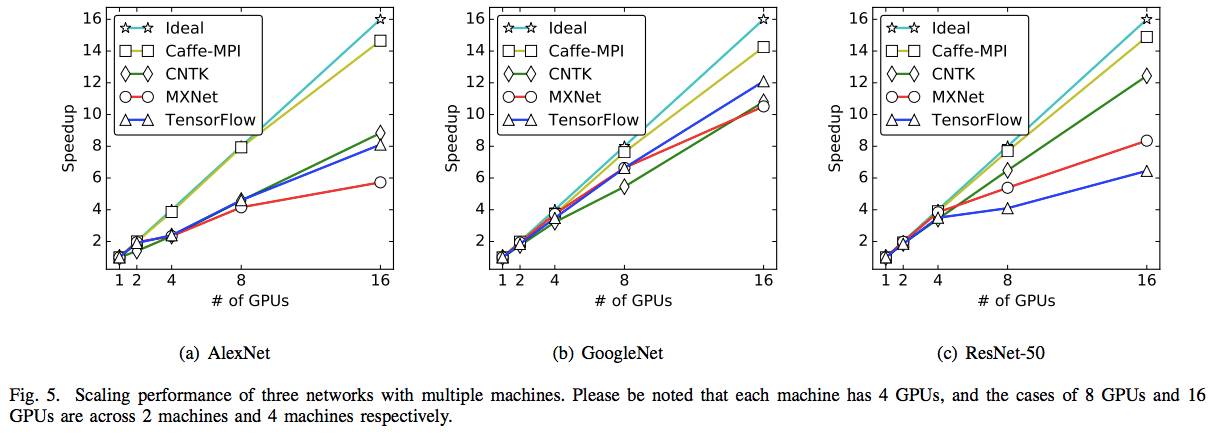 分布式深度学习框架PK：Caffe-MPI, CNTK, MXNet ，TensorFlow性能大比拼