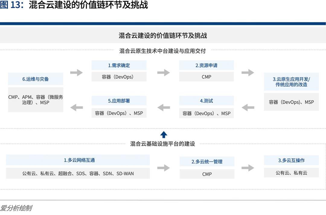 云计算2020：多云趋势下的挑战与应对