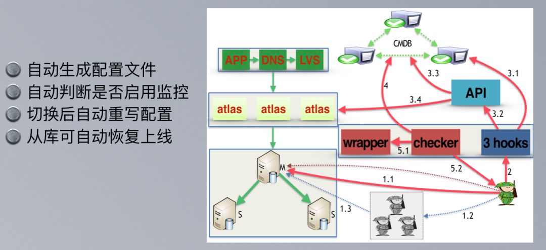 DBA的大救星：数据库智能运维探索与实践