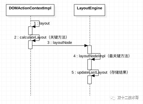 深入Weex系列（六）Weex渲染流程分析