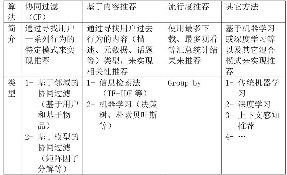 推荐算法之ALS