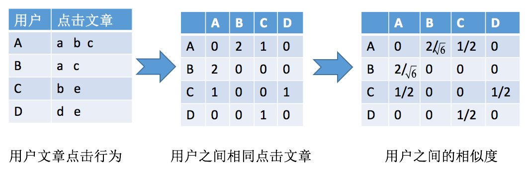 搜狐新闻推荐算法原理 | “呈现给你的，都是你所关心的”