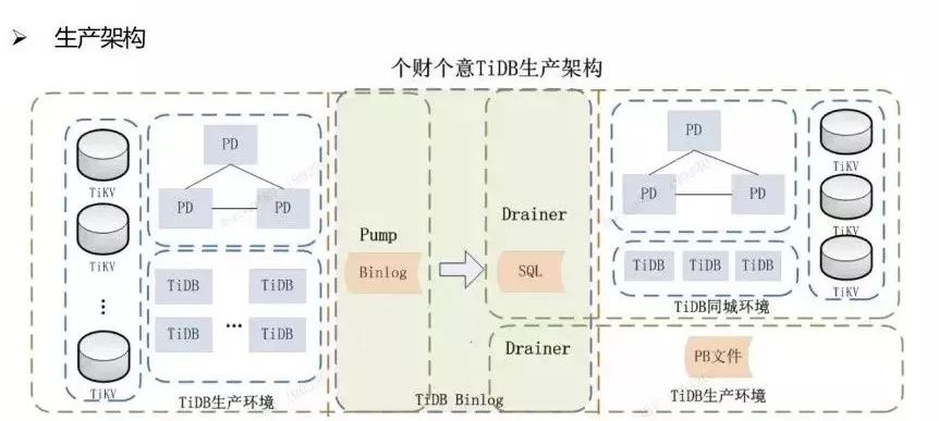 选型必读：三种开源数据库在平安科技的构建与应用