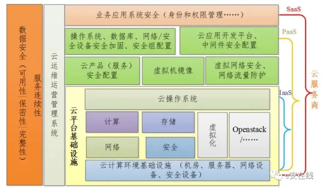 等保2.0云计算定级对象如何确定