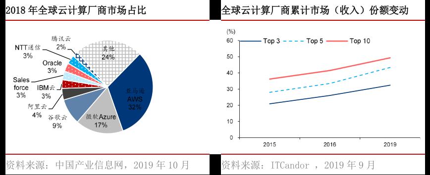 万亿级云计算市场：SaaS、云安全、云管理服务（云MSP）投资价值突显 | 时代伯乐观点