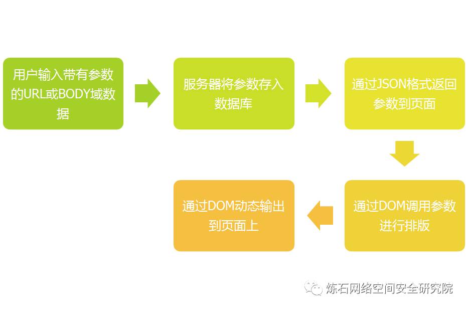 【学习宝典】XSS攻击进阶篇——那些年我们看不懂的XSS