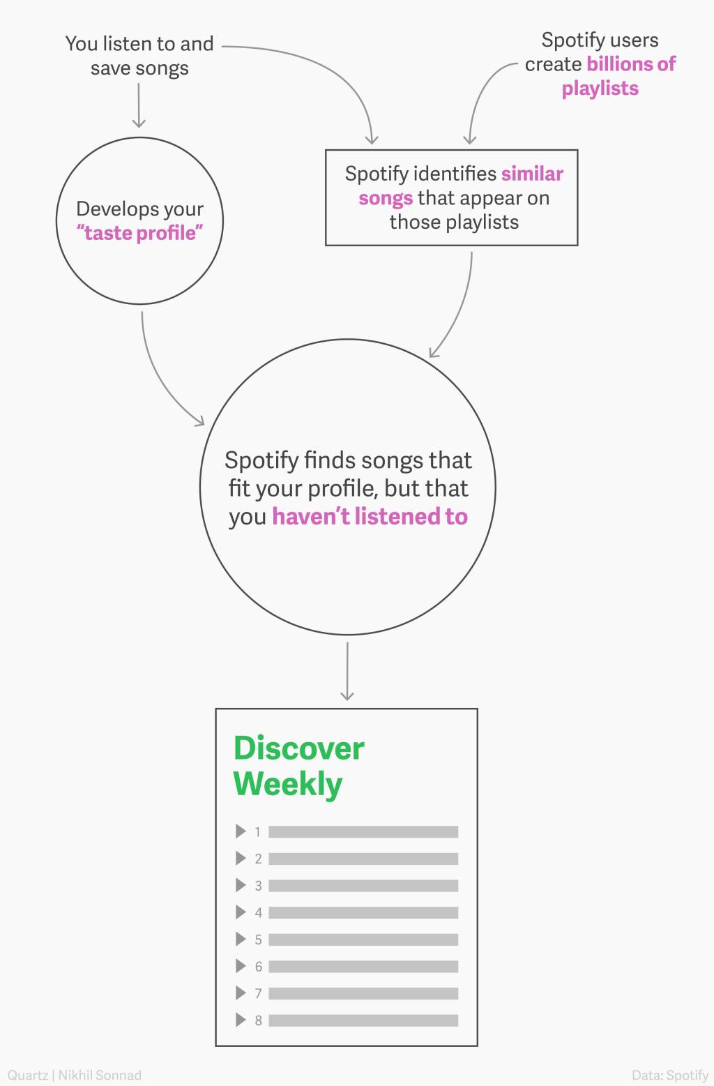 Spotify每周歌曲推荐算法解析