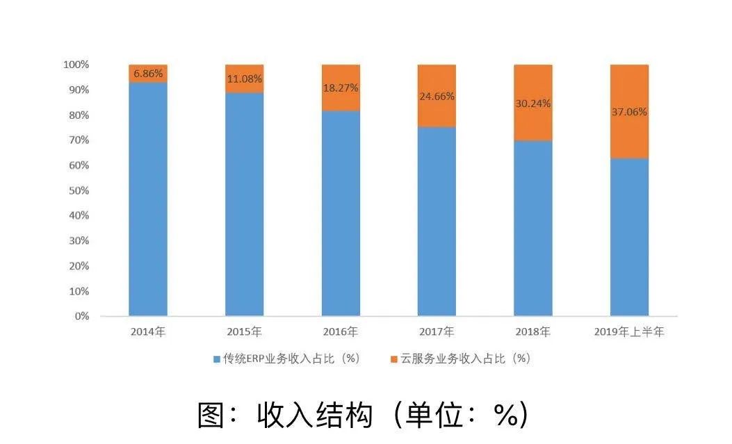 【科技建模】云计算已经爆发！可是，估值到底怎么看？（科技概念建模报告库）