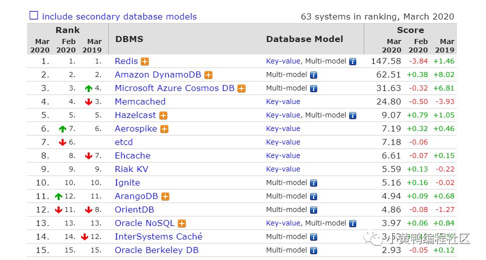 20年3月数据库排行榜