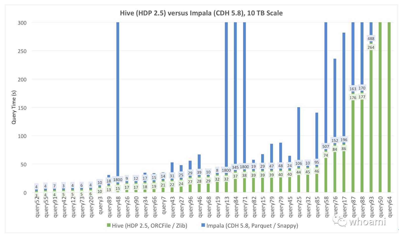 Apache Hive vs Apache Impala Query Performance