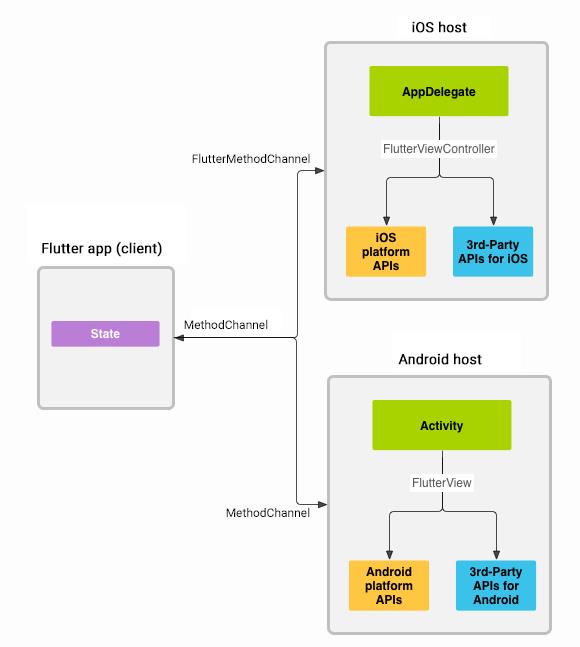 Flutter实战：手把手教你写Flutter Plugin