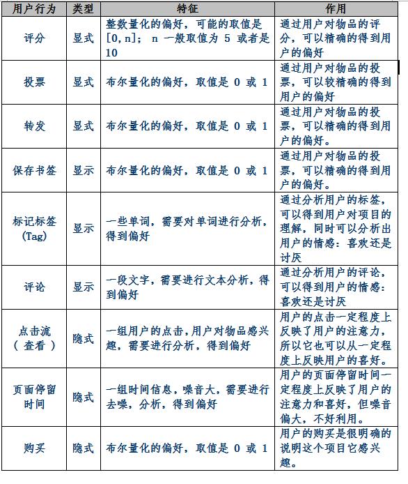 基于协同过滤的推荐算法与代码实现