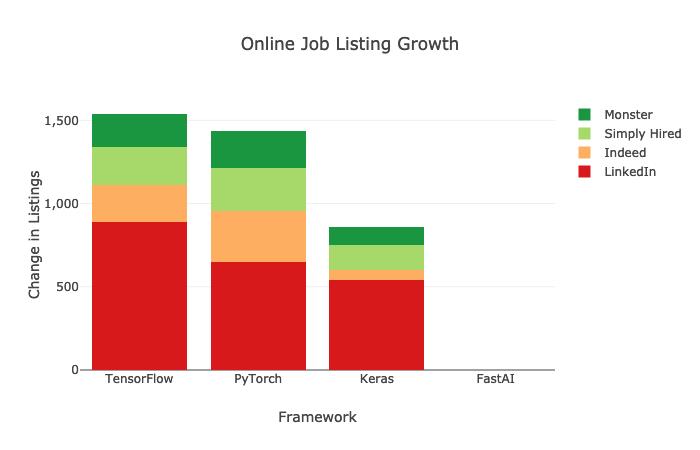 哪种深度学习框架发展最快？ TensorFlow&PyTorch？