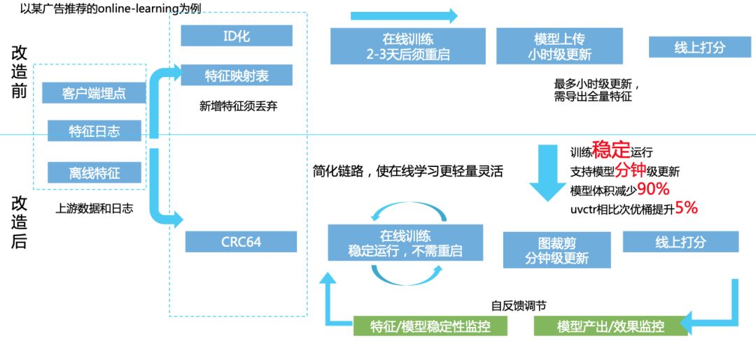 蚂蚁金服核心技术：百亿特征实时推荐算法揭秘