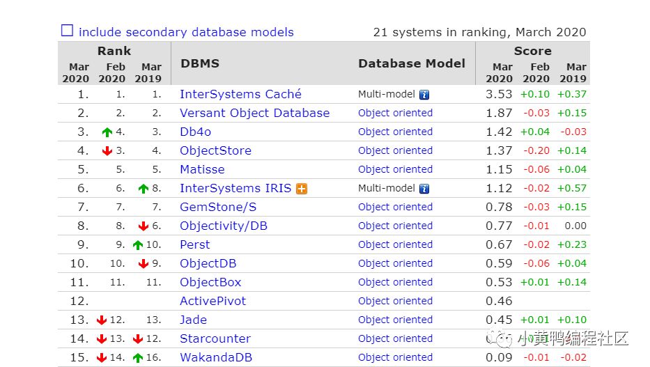 20年3月数据库排行榜
