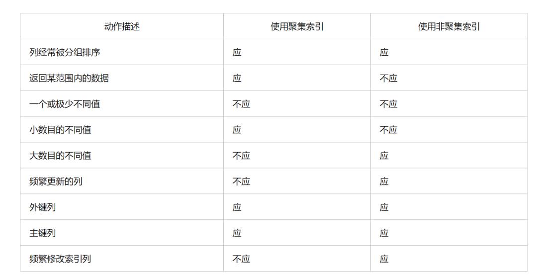 100道MySQL数据库经典面试题解析（收藏版）