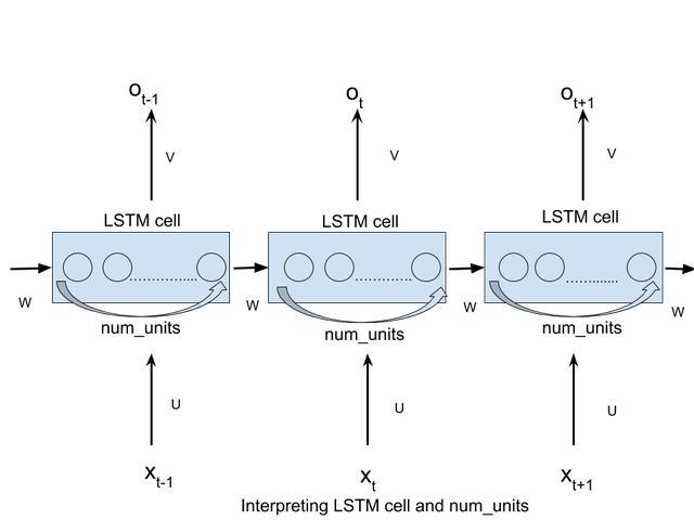 如何在深度学习框架中实现LSTM？