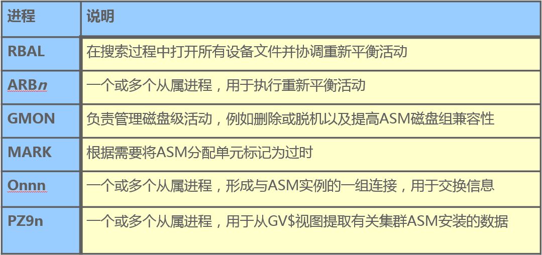 技术干货 | DBA系列之管理数据库实例