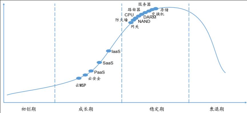 万亿级云计算市场：SaaS、云安全、云管理服务（云MSP）投资价值突显 | 时代伯乐观点