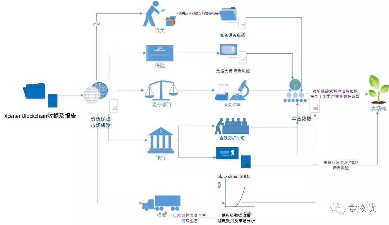 Xcener Blockchain供应链数据服务