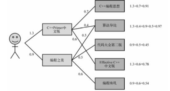 推荐算法告诉你如何“投其所好”