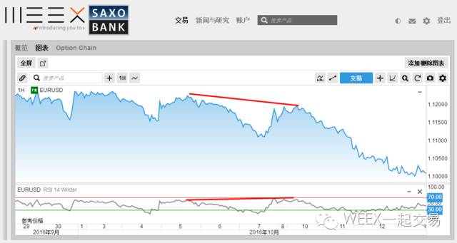 【WEEX外汇学堂】外汇基础 | 技术分析（七）：背离（一）