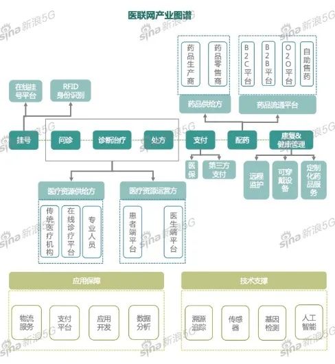 5G、云计算等新技术加持 “医联网”破解传统医疗痛点