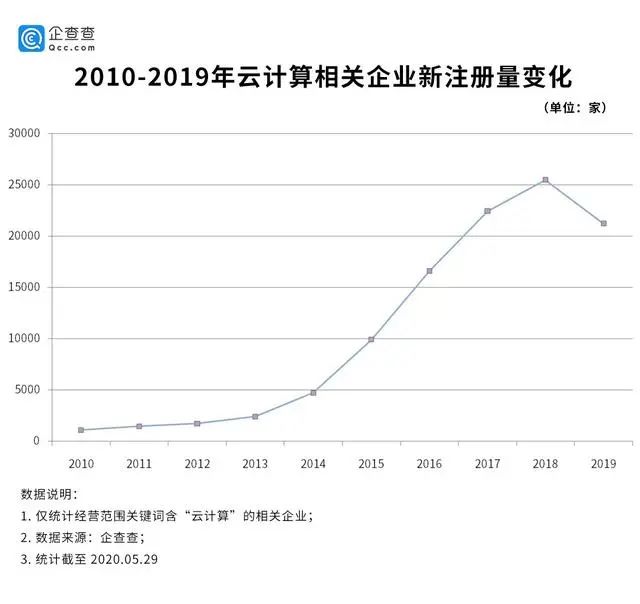 真红海！我国竟然有12万家云计算企业