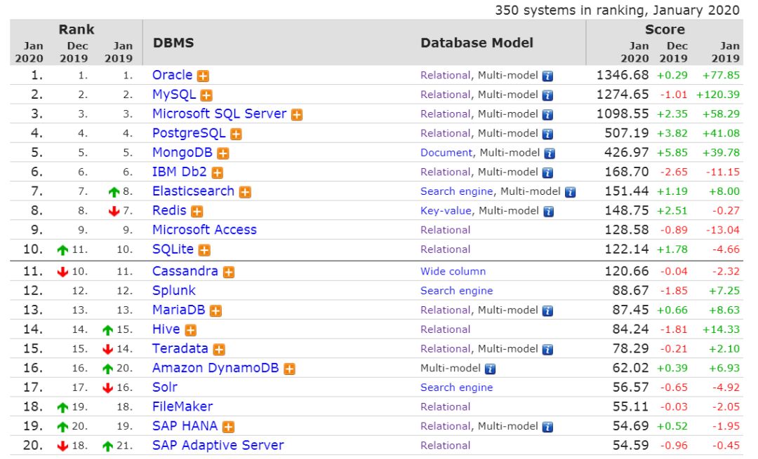 MySQL 拿下「2019 年度数据库」称号